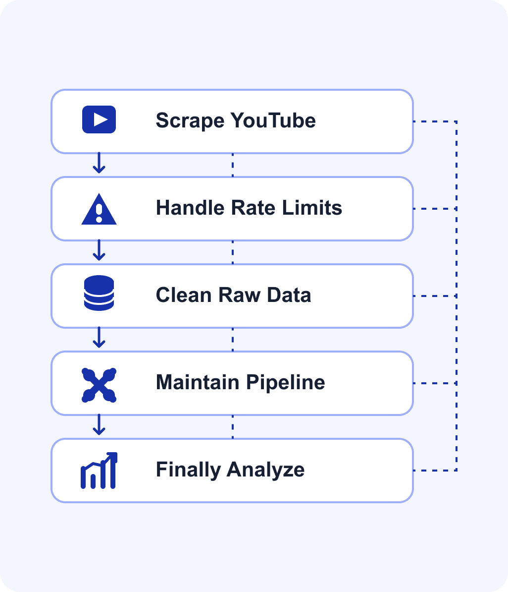 The manual pipeline: scrape YouTube, handle rate limits, clean raw data, maintain pipeline, then finally analyze