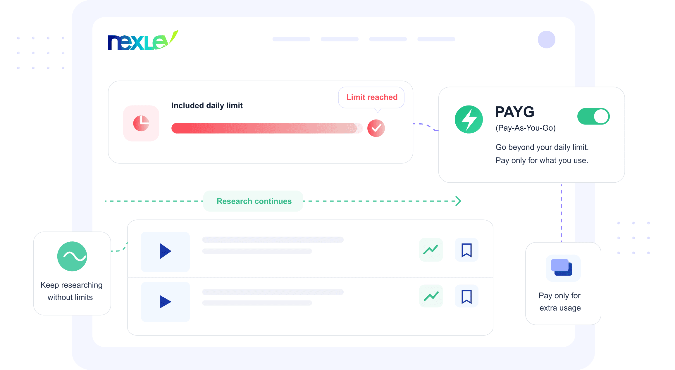 A daily limit reached, with Pay-As-You-Go switched on so research continues without upgrading