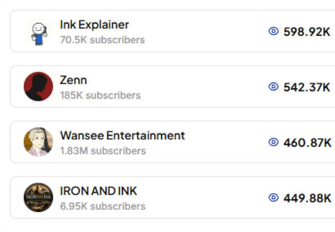 List of suggested niche channels with view counts